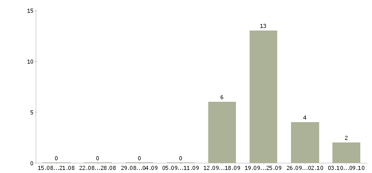 Работа менеджер по продаже гсм в Кирове - Число вакансий в Кирове по специальности менеджер по продаже гсм за 2 месяца