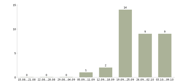 Работа требуются помощник менеджера в Кирове - Число вакансий в Кирове по специальности требуются помощник менеджера за 2 месяца