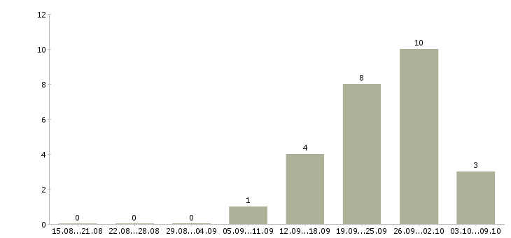 Работа продавец консультант мебельного салона в Краснодаре - Число вакансий в Краснодаре по специальности продавец консультант мебельного салона за 2 месяца