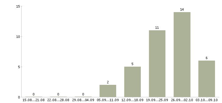 Работа руководитель розничных продаж в Краснодаре - Число вакансий в Краснодаре по специальности руководитель розничных продаж за 2 месяца