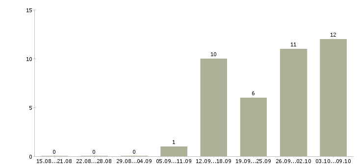 Работа специалист по финансовой деятельности в Краснодаре - Число вакансий в Краснодаре по специальности специалист по финансовой деятельности за 2 месяца