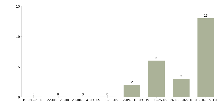 Работа требуется логист в Краснодаре - Число вакансий в Краснодаре по специальности требуется логист за 2 месяца