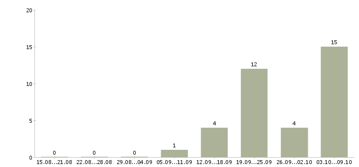 Работа инженер по производственному контролю в Красноярске - Число вакансий в Красноярске по специальности инженер по производственному контролю за 2 месяца