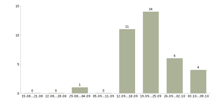Работа специалист с опытом руководителя в Красноярске - Число вакансий в Красноярске по специальности специалист с опытом руководителя за 2 месяца