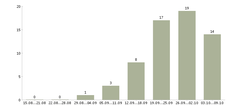 Работа требуются сотрудники для удаленной работы в Красноярске - Число вакансий в Красноярске по специальности требуются сотрудники для удаленной работы за 2 месяца