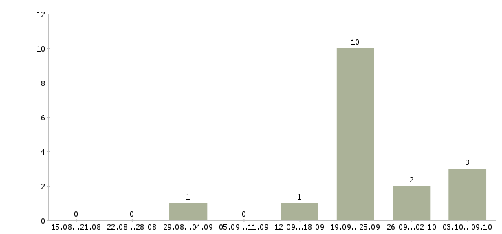 Работа агент по работе с клиентами в Курске - Число вакансий в Курске по специальности агент по работе с клиентами за 2 месяца