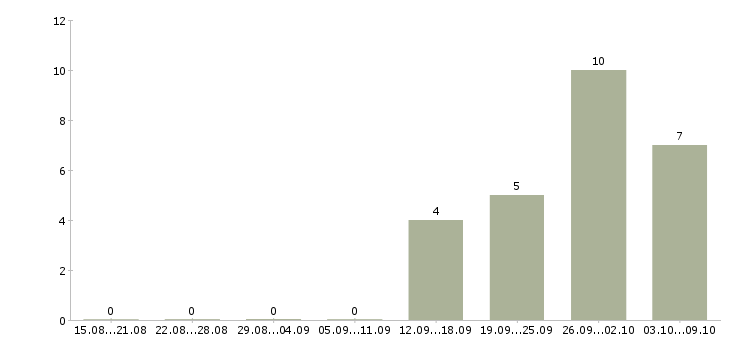 Работа упаковщики вахтовым методом в Курске - Число вакансий в Курске по специальности упаковщики вахтовым методом за 2 месяца