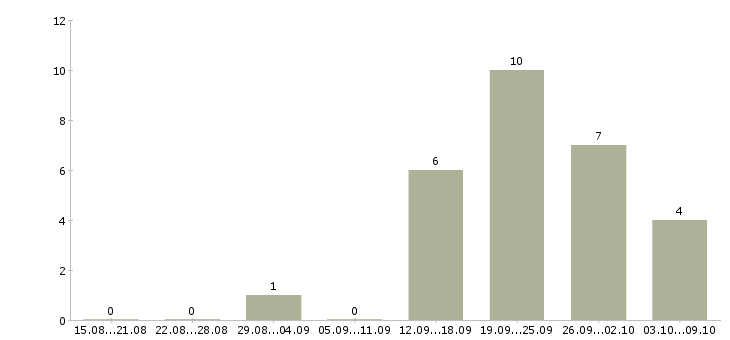 Работа менеджер эффективных продаж в Липецке - Число вакансий в Липецке по специальности менеджер эффективных продаж за 2 месяца