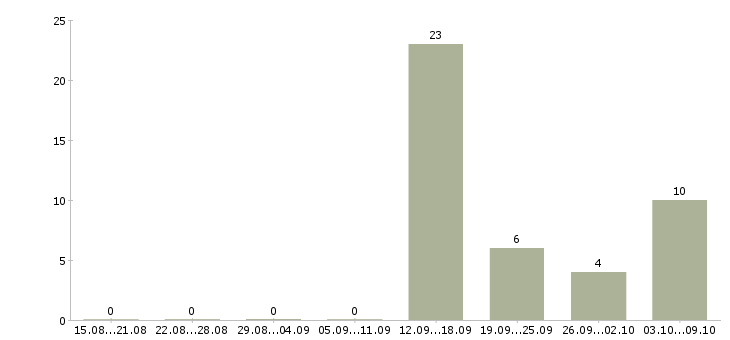 Работа сборщики бытовой техники в Липецке - Число вакансий в Липецке по специальности сборщики бытовой техники за 2 месяца