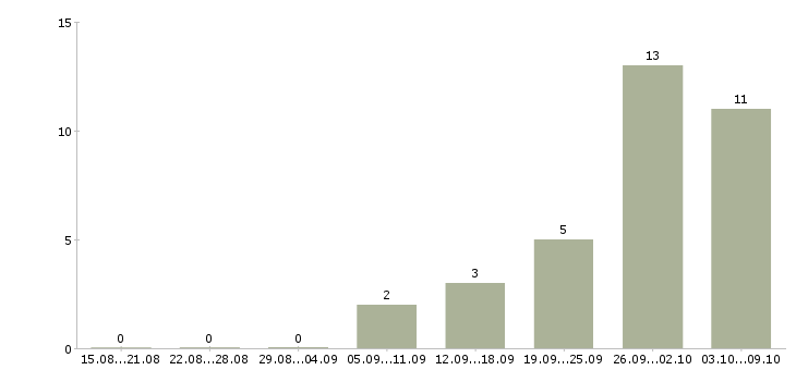 Работа кассир на раздачу в Москве - Число вакансий в Москве по специальности кассир на раздачу за 2 месяца