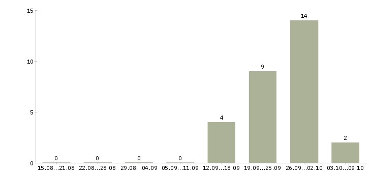 Работа маляр металлоконструкций в Москве - Число вакансий в Москве по специальности маляр металлоконструкций за 2 месяца