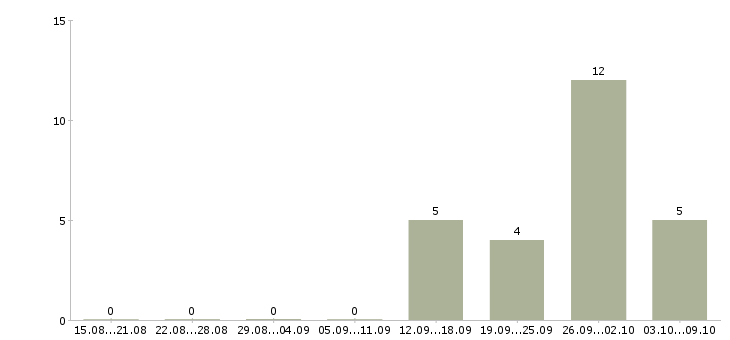 Работа специалист по наружной рекламе в Москве - Число вакансий в Москве по специальности специалист по наружной рекламе за 2 месяца