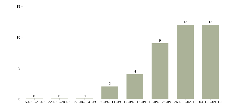 Работа экспедитор на сопровождение грузов в Москве - Число вакансий в Москве по специальности экспедитор на сопровождение грузов за 2 месяца