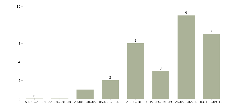 Работа менеджер по продаже транспортных услуг в Новосибирске - Число вакансий в Новосибирске по специальности менеджер по продаже транспортных услуг за 2 месяца