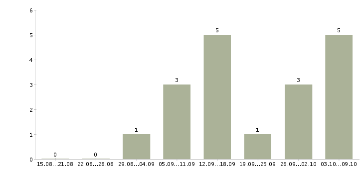 Работа оператор холодных звонков в Новосибирске - Число вакансий в Новосибирске по специальности оператор холодных звонков за 2 месяца