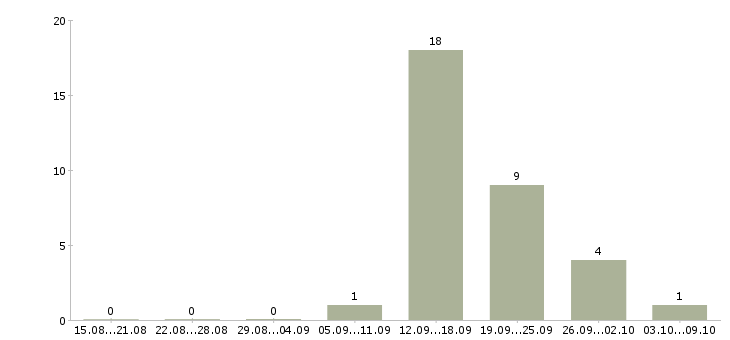 Работа повар для персонала в Новосибирске - Число вакансий в Новосибирске по специальности повар для персонала за 2 месяца