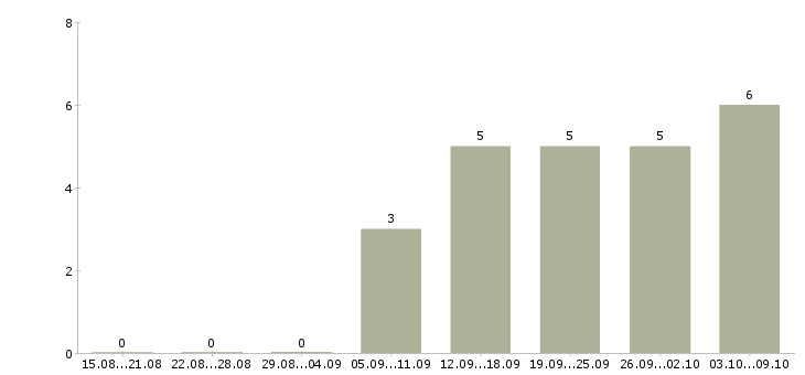 Работа руководитель регионального отдела продаж в Новосибирске - Число вакансий в Новосибирске по специальности руководитель регионального отдела продаж за 2 месяца