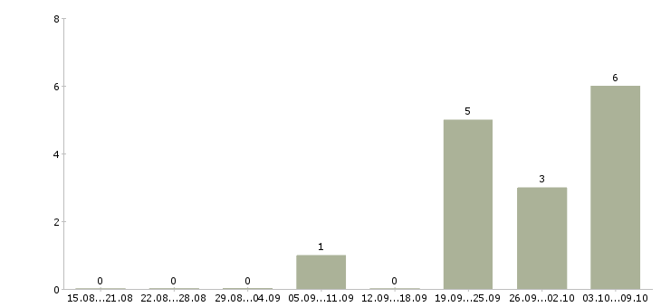 Работа консультант в крупную компанию в Оренбурге - Число вакансий в Оренбурге по специальности консультант в крупную компанию за 2 месяца