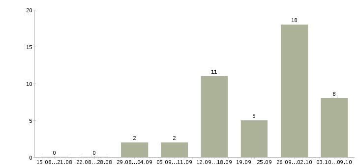 Работа менеджер по информационной работе в Пскове - Число вакансий в Пскове по специальности менеджер по информационной работе за 2 месяца
