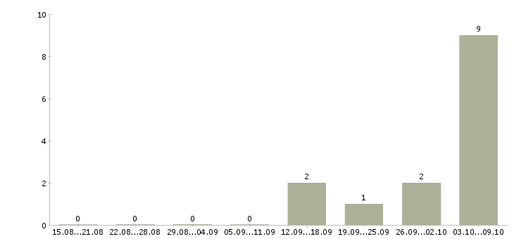 Работа удаленный интернет оператор в Пскове - Число вакансий в Пскове по специальности удаленный интернет оператор за 2 месяца