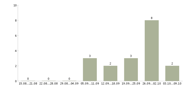 Работа менеджер по поиску объектов в Самаре - Число вакансий в Самаре по специальности менеджер по поиску объектов за 2 месяца