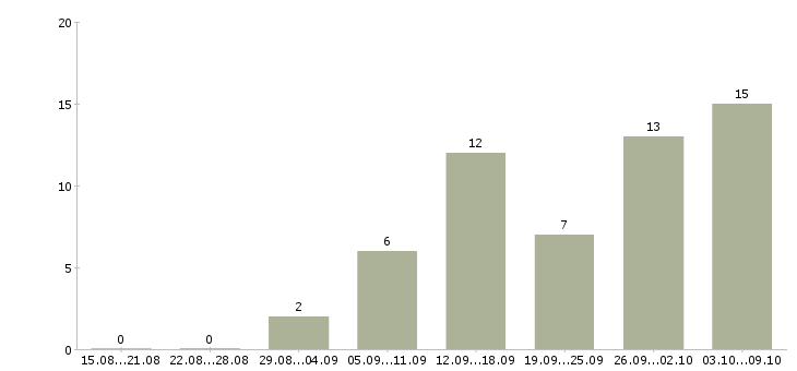 Работа требуется сотрудник на удаленную работу в Саратове - Число вакансий в Саратове по специальности требуется сотрудник на удаленную работу за 2 месяца
