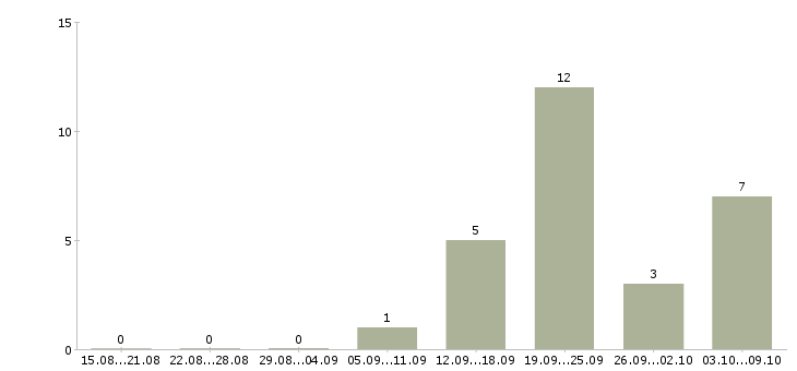 Работа активные люди в интернете в Смоленске - Число вакансий в Смоленске по специальности активные люди в интернете за 2 месяца