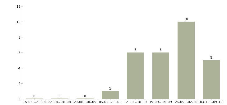 Работа корпоративный тренер в Смоленске - Число вакансий в Смоленске по специальности корпоративный тренер за 2 месяца
