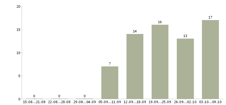 Работа требуются сотрудники удаленно в Смоленске - Число вакансий в Смоленске по специальности требуются сотрудники удаленно за 2 месяца