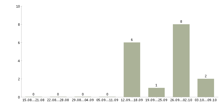 Работа подработка не выходя из дома в Тамбове - Число вакансий в Тамбове по специальности подработка не выходя из дома за 2 месяца