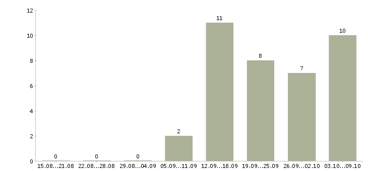 Работа руководитель по развитию продаж в Твери - Число вакансий в Твери по специальности руководитель по развитию продаж за 2 месяца