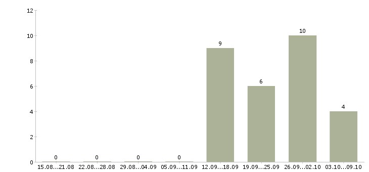Работа менеджер интернет офиса в Тольятти - Число вакансий в Тольятти по специальности менеджер интернет офиса за 2 месяца
