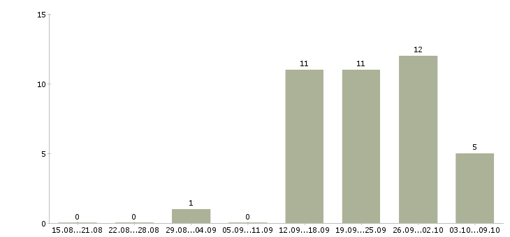 Работа на дому для новичков в Тольятти - Число вакансий в Тольятти по специальности на дому для новичков за 2 месяца