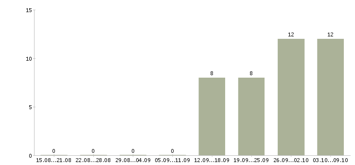 Работа менеджер по обеспечению продаж в Туле - Число вакансий в Туле по специальности менеджер по обеспечению продаж за 2 месяца