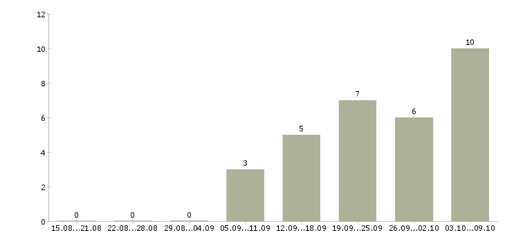 Работа менеджер по корпоративным продажам автомобилей в Тюмени - Число вакансий в Тюмени по специальности менеджер по корпоративным продажам автомобилей за 2 месяца