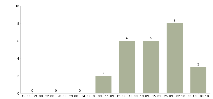 Работа сотрудник с юридическим образованием в Тюмени - Число вакансий в Тюмени по специальности сотрудник с юридическим образованием за 2 месяца
