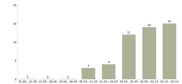 Работа инженер технического контроля в Ульяновске - Число вакансий в Ульяновске по специальности инженер технического контроля за 2 месяца