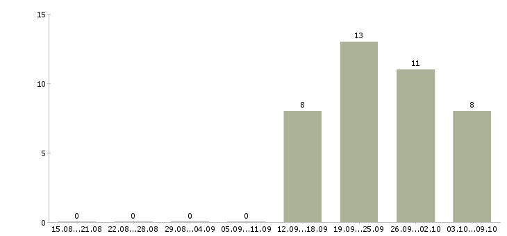 Работа требуется оператор на телефон в Ульяновске - Число вакансий в Ульяновске по специальности требуется оператор на телефон за 2 месяца