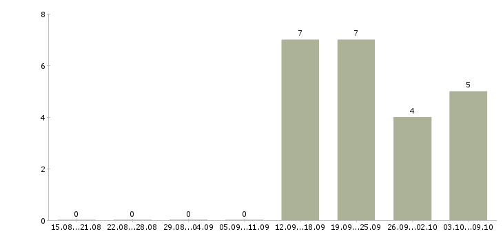 Работа грузчики комплектовщики вахта в Уфе - Число вакансий в Уфе по специальности грузчики комплектовщики вахта за 2 месяца