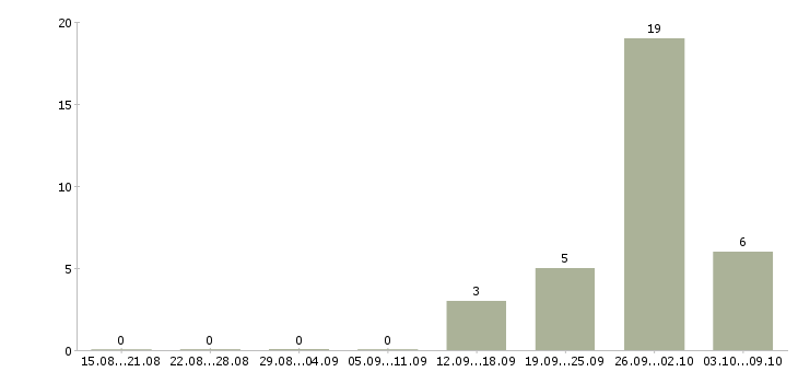 Работа комплектовщик одежды в Уфе - Число вакансий в Уфе по специальности комплектовщик одежды за 2 месяца