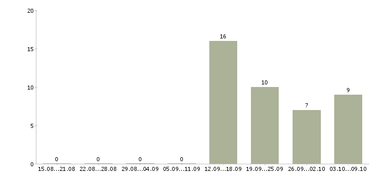 Работа специалист по приему товара в Уфе - Число вакансий в Уфе по специальности специалист по приему товара за 2 месяца