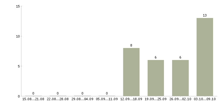 Работа менеджер в интернет офис в Хабаровске - Число вакансий в Хабаровске по специальности менеджер в интернет офис за 2 месяца