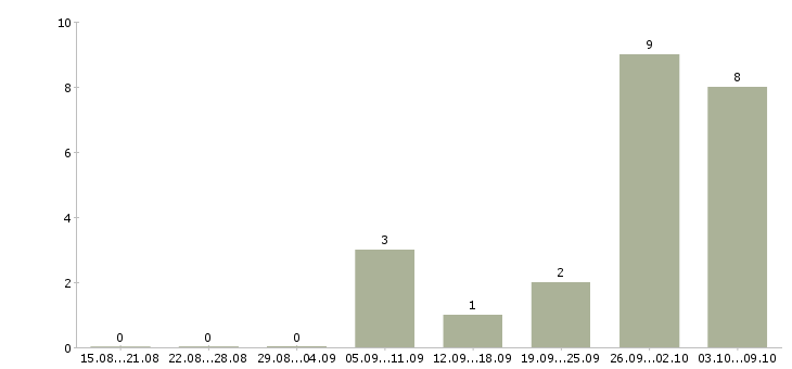Работа оператор телефонных звонков в Хабаровске - Число вакансий в Хабаровске по специальности оператор телефонных звонков за 2 месяца