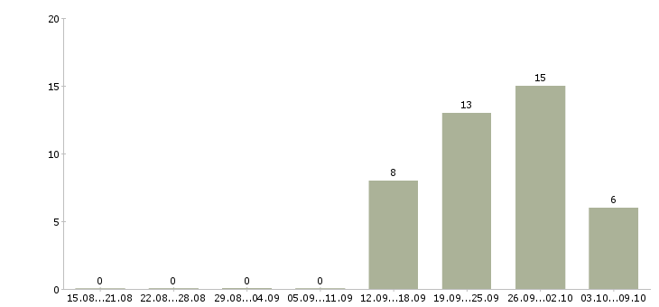Работа специалист службы персонала в Хабаровске - Число вакансий в Хабаровске по специальности специалист службы персонала за 2 месяца