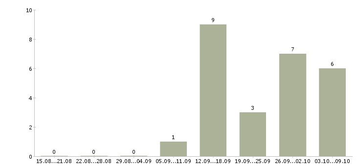 Работа менеджер через интернет в Химках - Число вакансий в Химках по специальности менеджер через интернет за 2 месяца