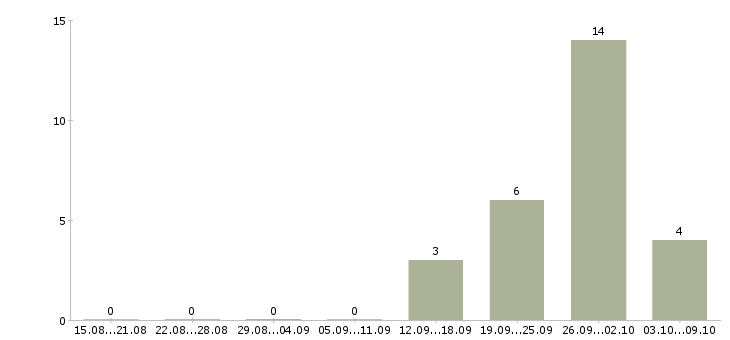 Работа рабочий на производство вахта в Чебоксарах - Число вакансий в Чебоксарах по специальности рабочий на производство вахта за 2 месяца
