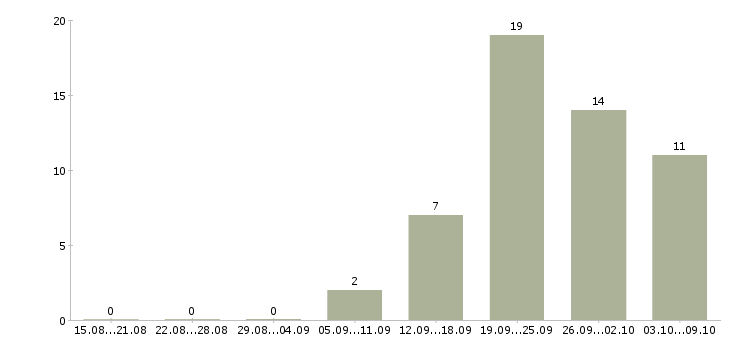 Работа сотрудник с юридическим образованием в Челябинске - Число вакансий в Челябинске по специальности сотрудник с юридическим образованием за 2 месяца