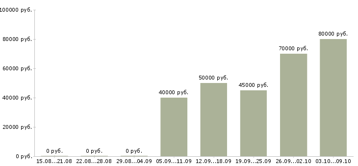 Вакансии административный помощник директора в Москве - Медиана зарплат административный помощник директора в Москве за 2 месяца