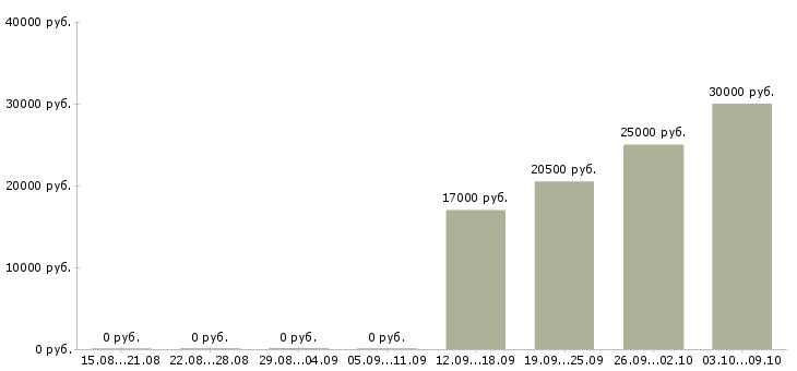 Вакансии администратор по работе с клиентами в Костроме - Медиана зарплат администратор по работе с клиентами в Костроме за 2 месяца