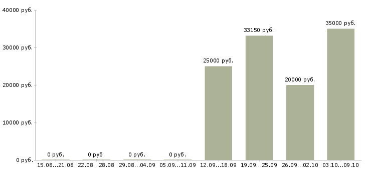 Вакансии активный менеджер по поиску клиентов в Костроме - Медиана зарплат активный менеджер по поиску клиентов в Костроме за 2 месяца